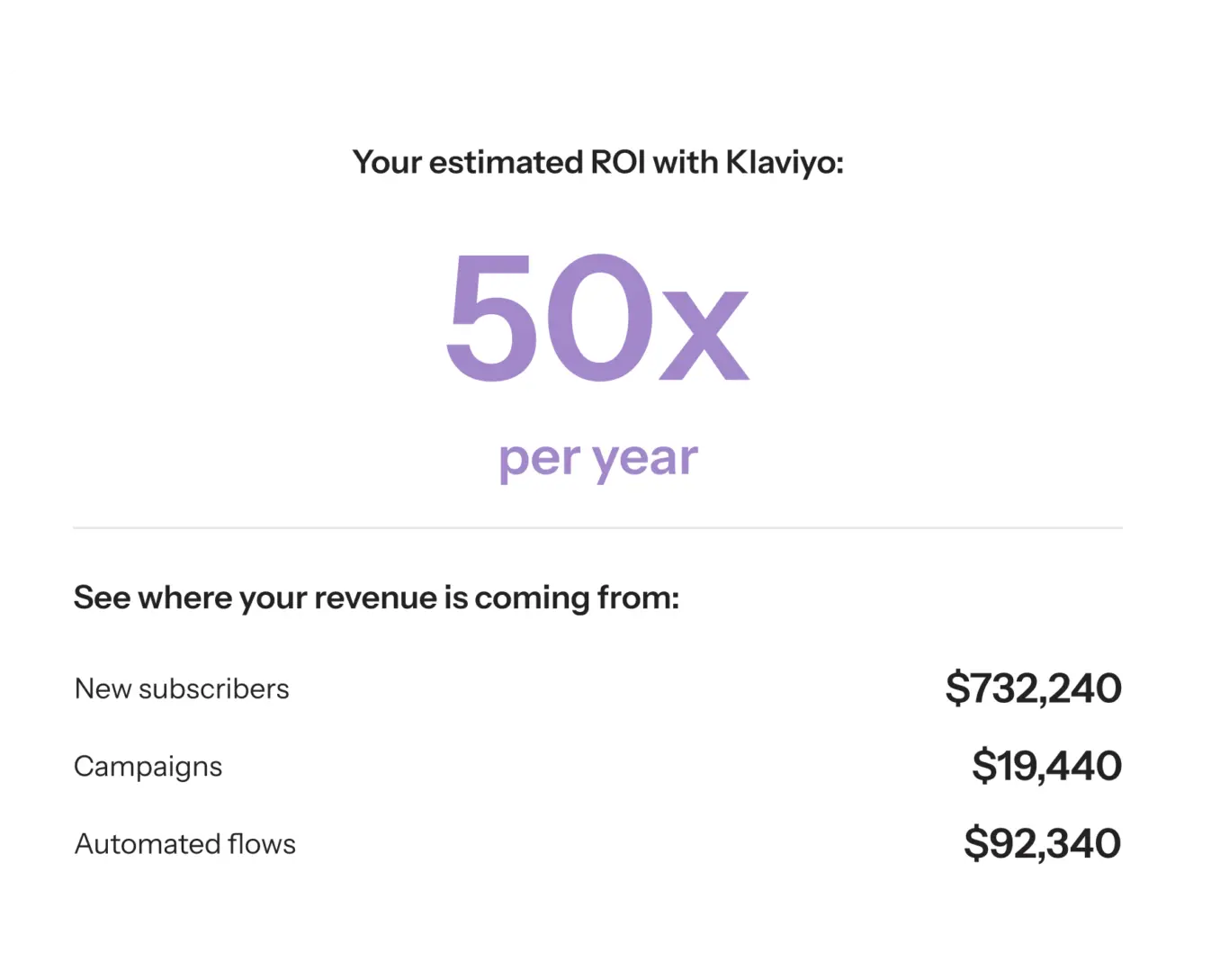 Estimated ROI with Klaviyo: 50x per year. Revenue sources: New subscribers $732,240, Campaigns $19,440, Automated flows $92,340.