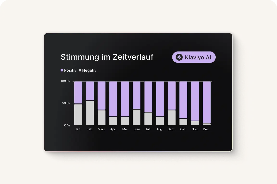 Balkendiagramm zeigt monatliche Stimmungstrends von positiv (lila) und negativ (grau) mit "Klaviyo AI"-Label.