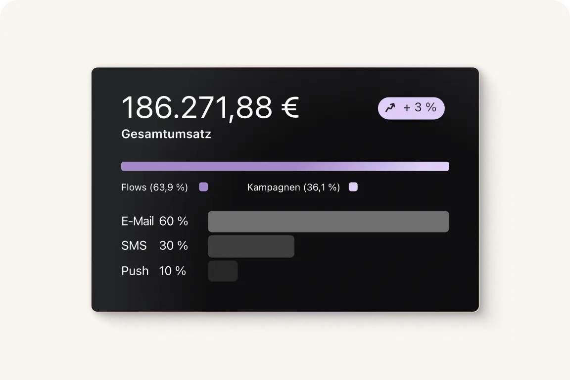 Gesamtumsatz von 186.271,88 € mit 3 % Steigerung. Flows 63,9 %, Kampagnen 36,1 %. E-Mail 60 %, SMS 30 %, Push 10 %.