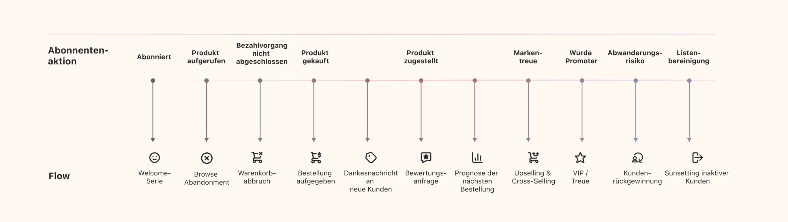 Diagramm des Kundenflusses mit Schritten von "Abonniert" bis "Listenbereinigung", einschließlich Aktionen wie "Warenkorbabbruch".
