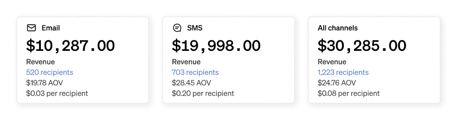 Vergleich von Einnahmen: E-Mail $10.287, SMS $19.998, alle Kanäle $30.285. AOV und Empfängerzahlen sind ebenfalls angegeben.