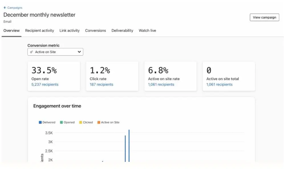 Analyse-Dashboard für den Dezember-Newsletter mit Öffnungsrate, Klickrate und Engagement-Diagramm über die Zeit.