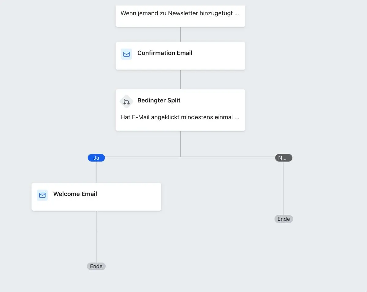 Flussdiagramm eines E-Mail-Workflows mit Bestätigungs- und Willkommens-E-Mail, bedingtem Split und Endpunkten.