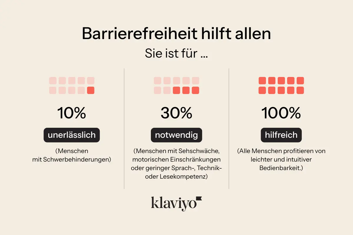 Eine Grafik, die veranschaulicht, dass digitale Barrierefreiheit allen Menschen hilft. Für Menschen mit Schwerbehinderungen, die 10 % der Bevölkerung ausmachen, ist digitale Barrierefreiheit unerlässlich. Menschen mit Sehschwäche, motorischen Einschränkungen oder geringer Sprach-, Technik- oder Lesekompetenz machen 30 % der Bevölkerung aus. Für sie ist digitale Barrierefreiheit notwendig. Alle Menschen profitieren von leichter und intuitiver Bedienbarkeit.