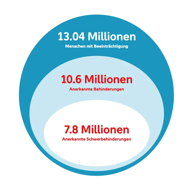Diagramm mit drei Kreisen: 13,04 Millionen Menschen mit Beeinträchtigung, 10,6 Millionen anerkannte Behinderungen, 7,8 Millionen anerkannte Schwerbehinderungen.