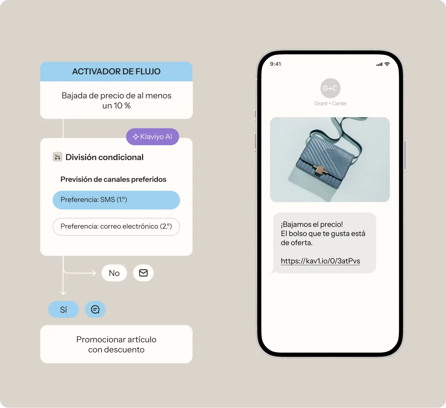 Diagrama de flujo de Klaviyo AI mostrando un activador de flujo para una bajada de precio del 10%, con preferencia de canal SMS. A la derecha, un mensaje de texto en un teléfono muestra una oferta de bolso.