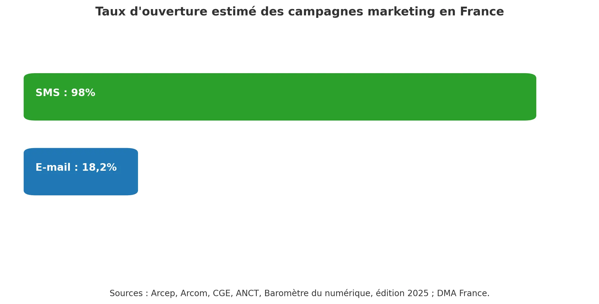 Graphique comparatif du taux d'ouverture estimé des campagnes marketing en France : 98 % pour les SMS contre 18,2 % pour les e-mails. Sources : Arcep, Arcom, CGE, ANCT, Baromètre du numérique 2025 ; DMA France.