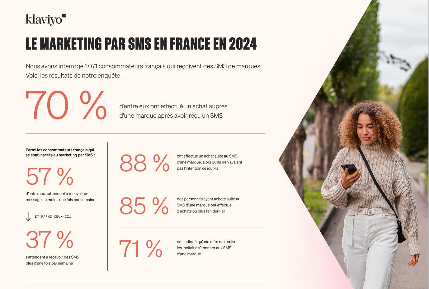 Infographie Klaviyo présentant les résultats d’une enquête menée en 2024 auprès de 1 071 consommateurs français :
70 % ont effectué un achat après avoir reçu un SMS d’une marque
88 % de ces achats étaient impulsifs
85 % ont acheté deux fois ou plus dans l’année
71 % se sont abonnés au SMS pour bénéficier d’une remise
57 % s’attendent à recevoir un SMS par semaine, et 37 % plus d’un par semaine.
À droite, une femme souriante marche dans la rue tout en consultant son smartphone.