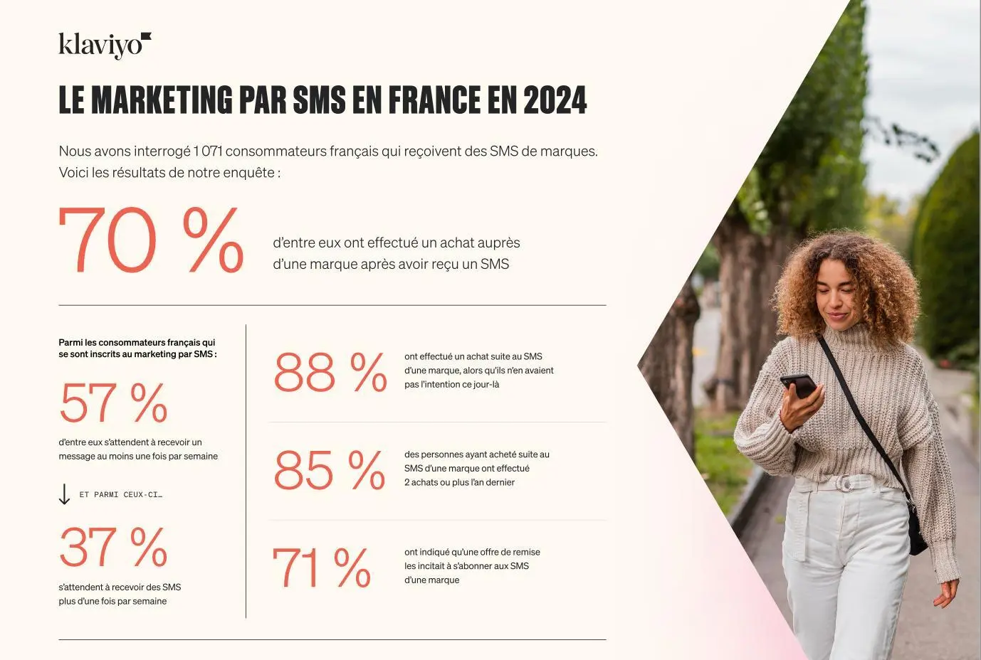 Infographie présentant les résultats d’une enquête menée par Klaviyo auprès de 1 071 consommateurs français recevant des SMS de marques. On y apprend que 70 % ont effectué un achat après réception d’un SMS. Parmi eux, 88 % ont acheté sans intention préalable, 85 % ont réalisé deux achats ou plus, et 71 % ont été incités à s’abonner grâce à une offre de remise. Par ailleurs, 57 % des inscrits au marketing SMS s’attendent à recevoir un message au moins une fois par semaine, et 37 % plus d’une fois. À droite, une femme lit un SMS en marchant.