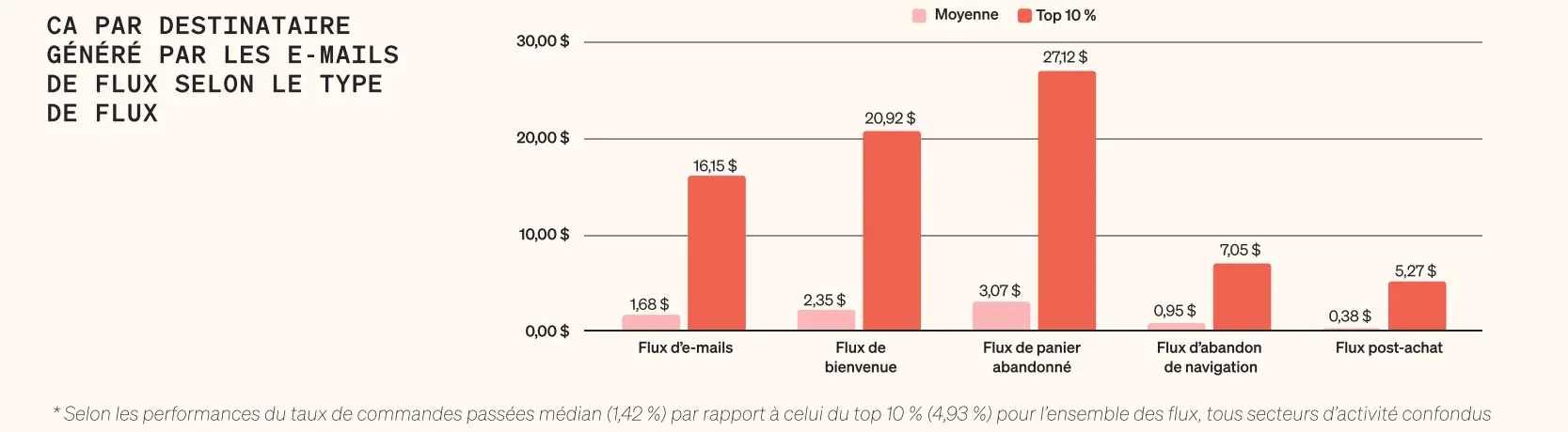 Graphique issu du rapport Klaviyo Benchmarks 2025 montrant le chiffre d’affaires généré par destinataire selon le type de flux d’e-mails. Le flux de bienvenue génère en moyenne 2,85 $ par destinataire, et jusqu’à 20,26 $ pour le top 10 %, soit une performance presque 5 fois supérieure.
