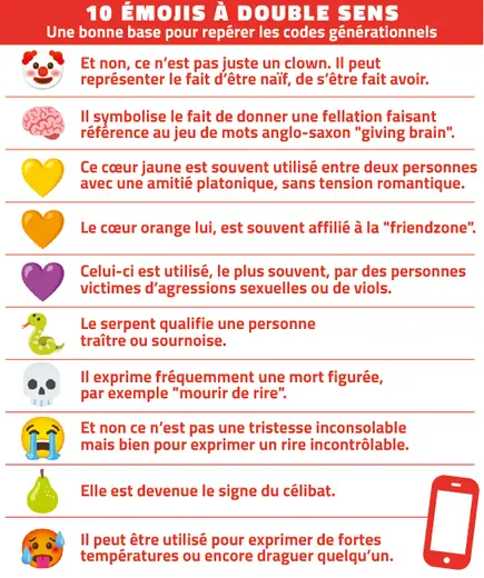 Infographie présentant 10 émojis courants avec leur signification cachée ou détournée selon les générations. Exemples : 🤡 peut signifier qu’on s’est fait avoir, 🧠 fait référence à un acte sexuel, 💛 à une amitié platonique, et 💀 à une expression comme "mort de rire"