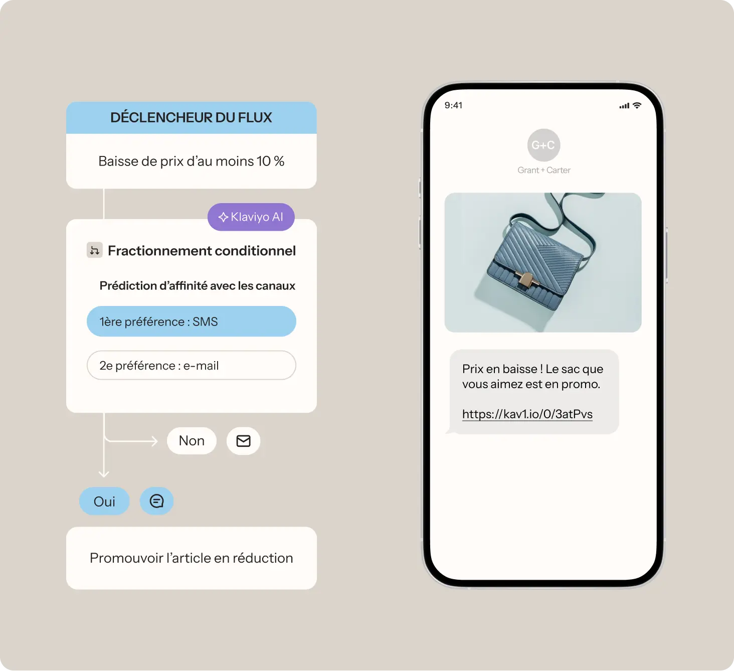 Diagramme de flux montrant un déclencheur de baisse de prix avec une préférence de communication par SMS. À droite, un téléphone affiche un message sur une promotion de sac.