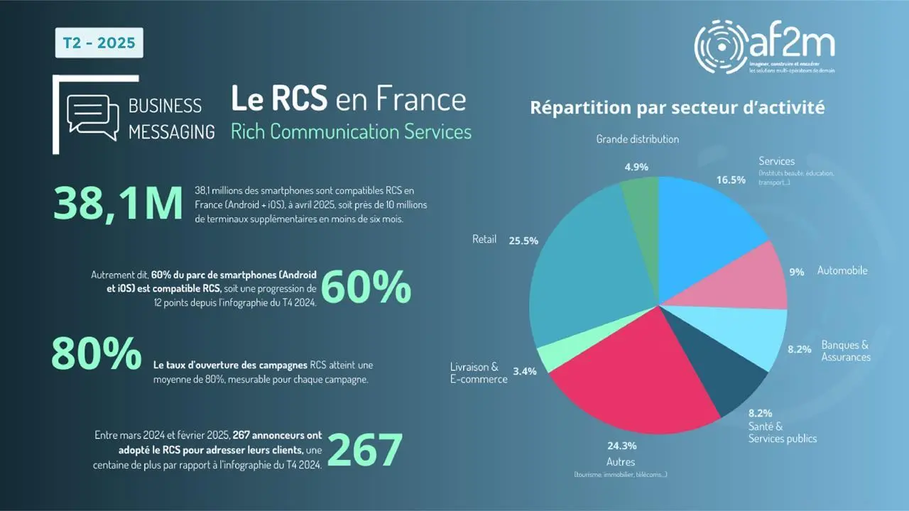 Infographie montrant l’adoption du RCS en France au deuxième trimestre 2025 : 38,1 millions de smartphones compatibles (60 % du parc), 267 marques utilisatrices, 80 % de taux d’ouverture moyen des campagnes. Répartition sectorielle des marques utilisatrices : retail (25,5 %), services (16,5 %), automobile (9 %), banques et assurances (8,2 %), santé (8,2 %), etc. Source : af2m.