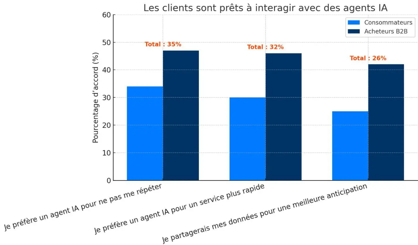 Graphique illustrant la part des consommateurs et des acheteurs B2B qui préfèrent interagir avec un agent IA plutôt qu’un humain pour éviter de se répéter (35 %), pour un service plus rapide (32 %) ou pour une personnalisation plus poussée (26 %). Les acheteurs B2B sont globalement plus enclins à adopter ces solutions que les consommateurs. Données issues de l’étude State of the Connected Customer (Salesforce, 2024).