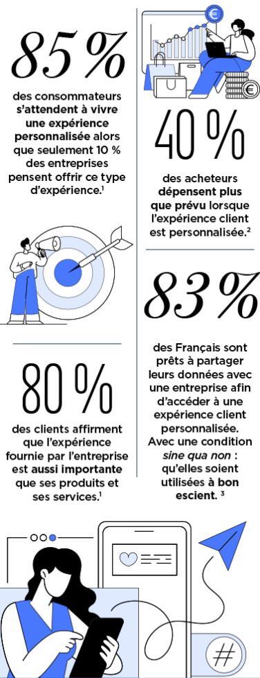 Infographie illustrant des statistiques sur la personnalisation de l’expérience client :
– 85 % des consommateurs s’attendent à une expérience personnalisée, contre seulement 10 % des entreprises qui pensent la proposer (Salesforce).
– 40 % des acheteurs dépensent plus que prévu lorsque l’expérience est personnalisée (Google et BCG).
– 80 % des clients estiment que l’expérience compte autant que le produit ou le service (Salesforce).
– 83 % des Français sont prêts à partager leurs données pour une expérience personnalisée, à condition qu’elles soient bien utilisées (Accenture).
Sources : Salesforce, Google & BCG, Accenture.
