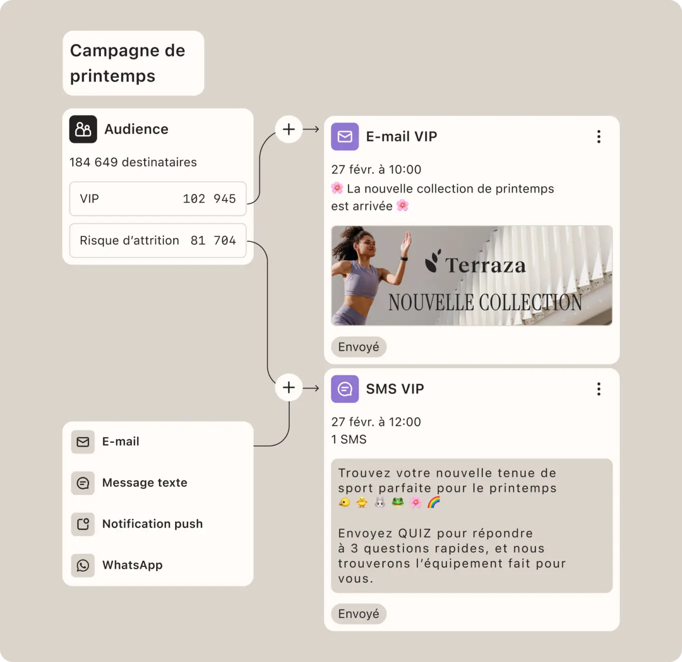 Campagne de printemps montrant une audience VIP avec des e-mails et SMS envoyés, incluant une image de collection sportive.