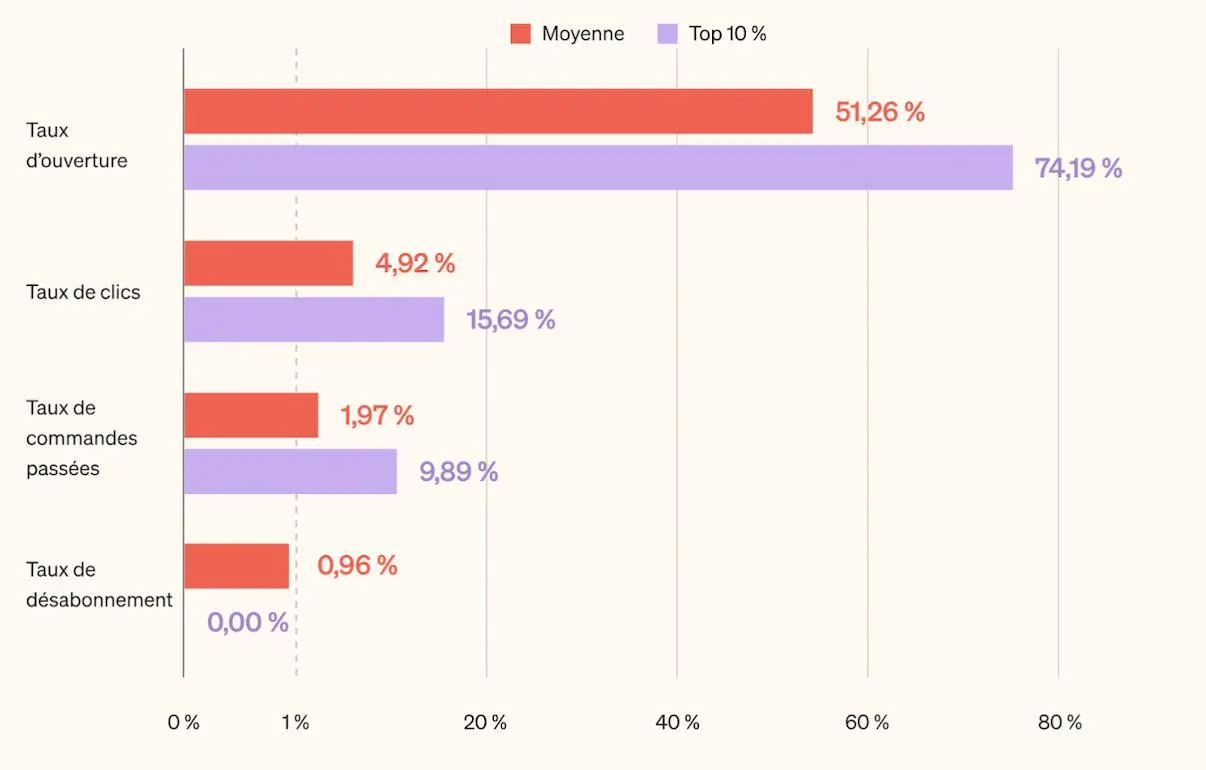 Graphique en barres horizontal illustrant les performances des flux de bienvenue en e-mail marketing, en comparant la moyenne générale et les résultats du top 10 %. Quatre indicateurs sont affichés : taux d’ouverture (moyenne : 51,26 %, top 10 % : 74,19 %), taux de clics (moyenne : 4,92 %, top 10 % : 15,69 %), taux de commandes passées (moyenne : 1,97 %, top 10 % : 9,89 %) et taux de désabonnement (moyenne : 0,96 %, top 10 % : 0,00 %). Les barres rouges représentent la moyenne, les violettes le top 10 %.