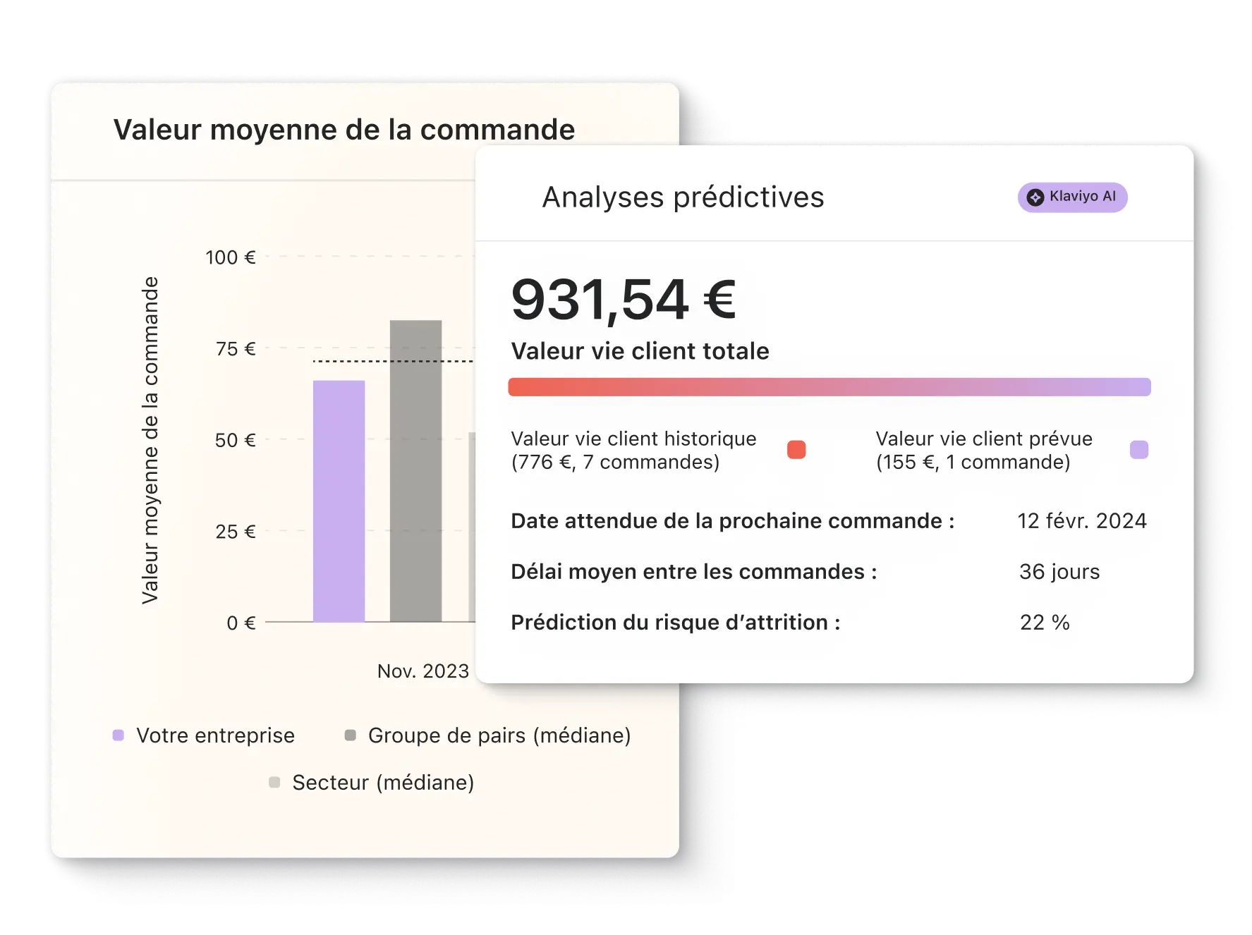 Graphique montrant la valeur moyenne de commande en novembre 2023, avec une analyse prédictive de la valeur vie client totale de 931,54 €.