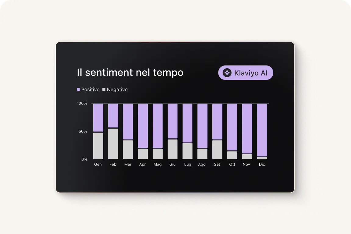 Grafico a barre che mostra il sentiment positivo e negativo mensile. Positivo in viola, negativo in grigio. Logo Klaviyo AI.