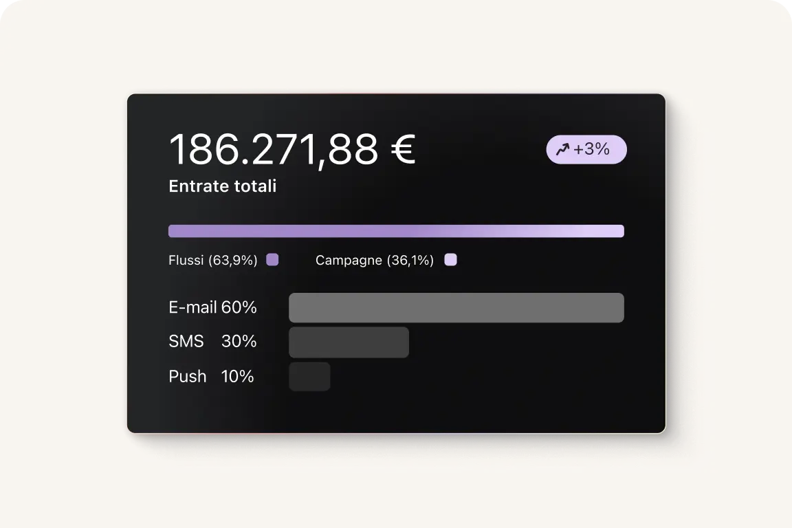 Grafico delle entrate totali di 186.271,88 €, con flussi al 63,9% e campagne al 36,1%. Dettagli: E-mail 60%, SMS 30%, Push 10%.