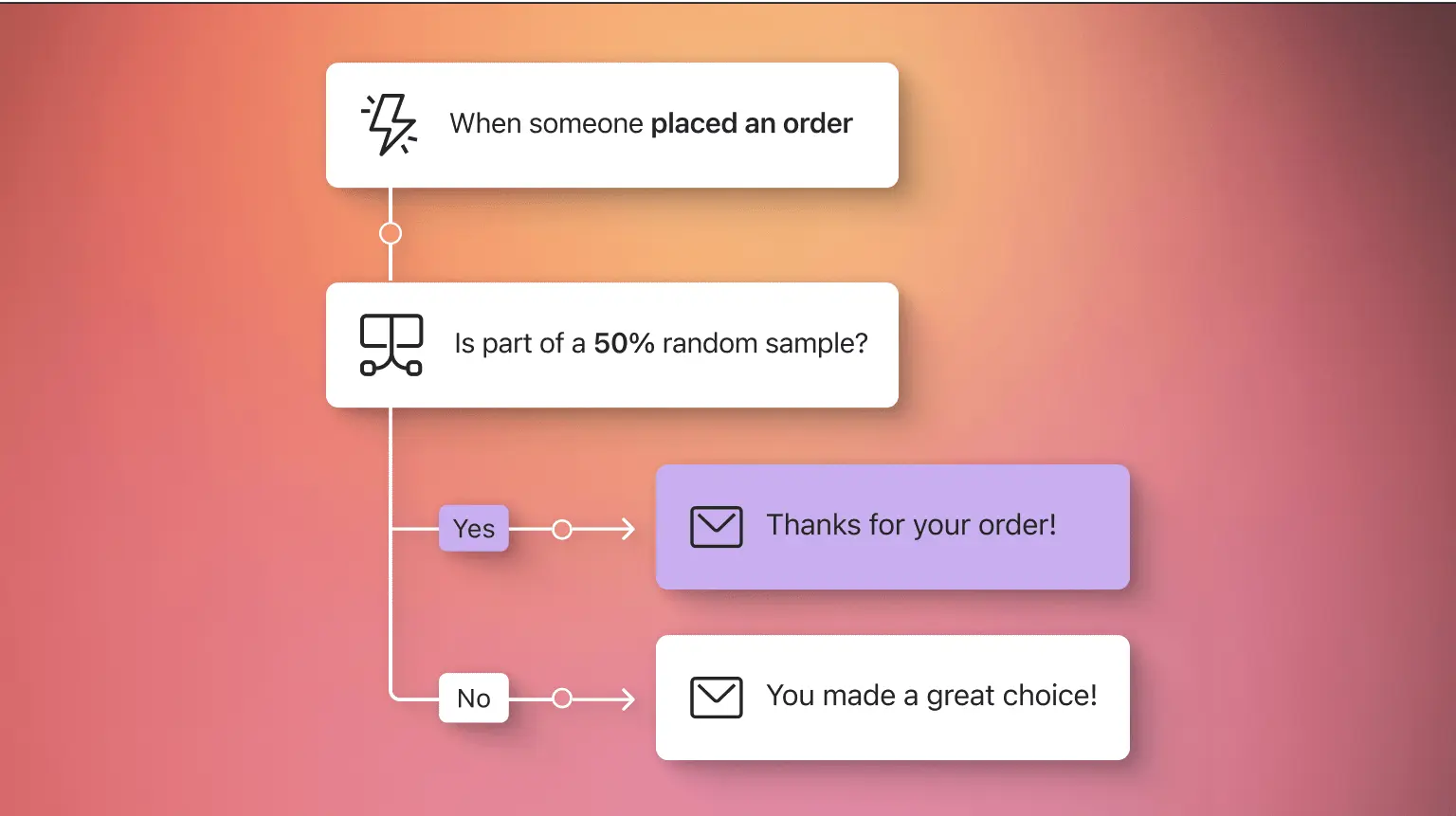 Test A/B di un flusso in Klaviyo in cui si vedono due possibili messaggi inviati quando un cliente effettua un ordine.