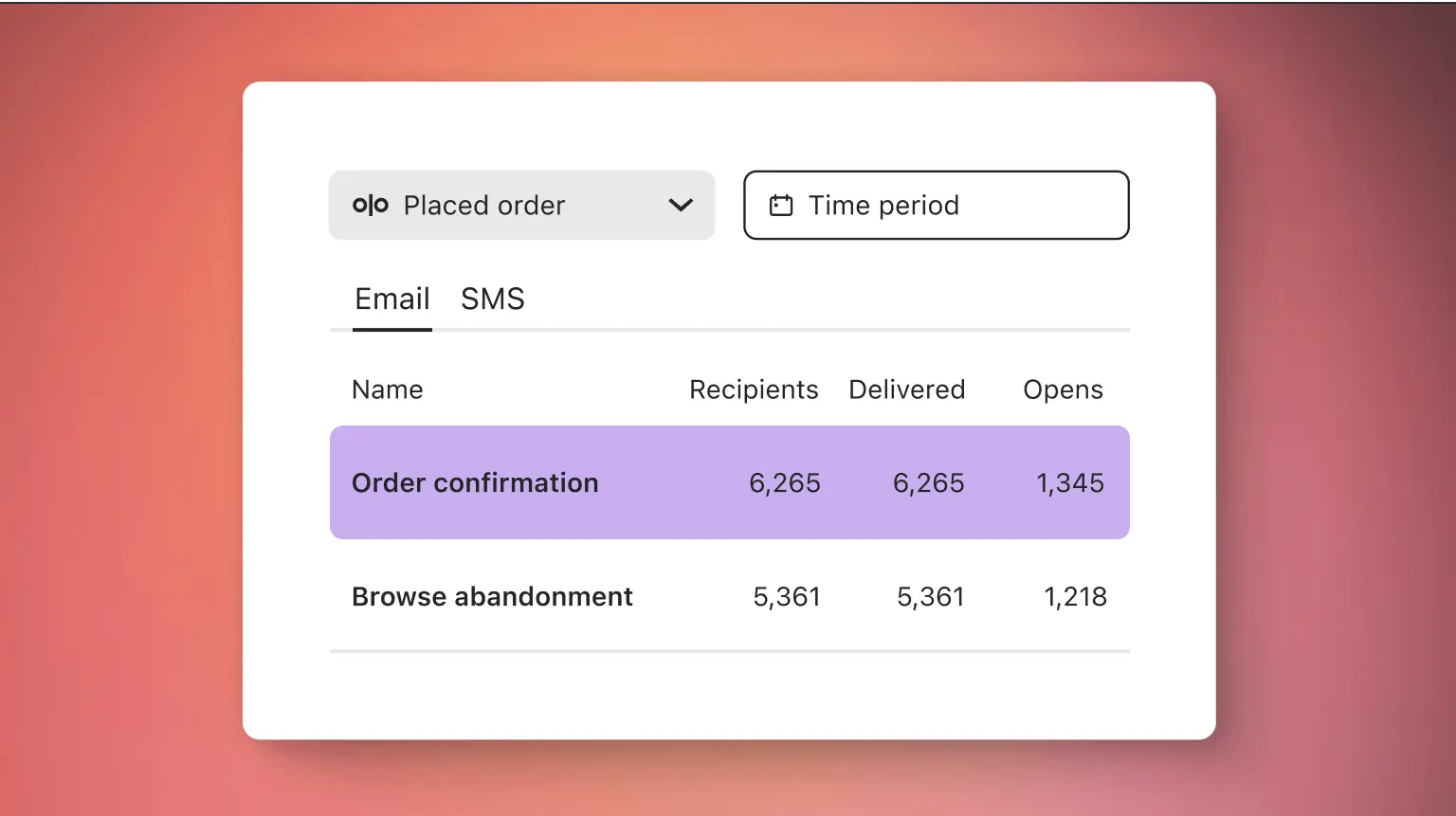 Una sezione di un report predefinito in Klaviyo in cui si vedono le metriche relative alla conferma di un ordine e all'abbandono della navigazione per e-mail e SMS.