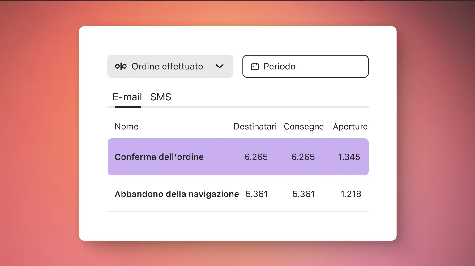 Tabella di statistiche email con colonne per destinatari, consegne e aperture. Evidenziata "Conferma dell'ordine" con 6.265 destinatari.