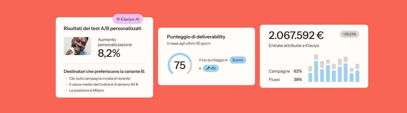 Risultati di marketing SMS con grafici: aumento personalizzazione 8,2%, punteggio deliverability 75, entrate 2.067.592 €.