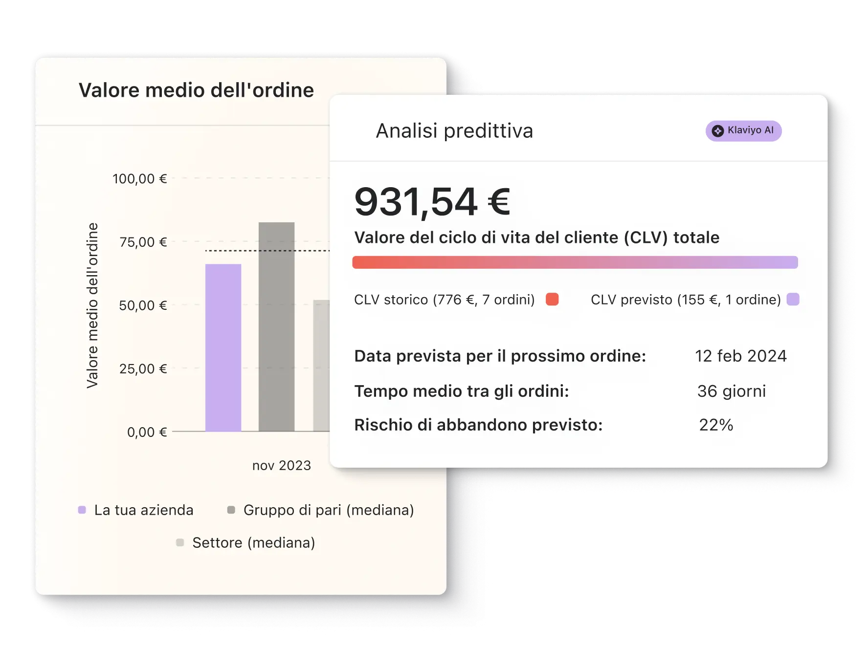 Grafico del valore medio dell'ordine e analisi predittiva del CLV totale di 931,54 €, con dettagli su ordini e rischio di abbandono.