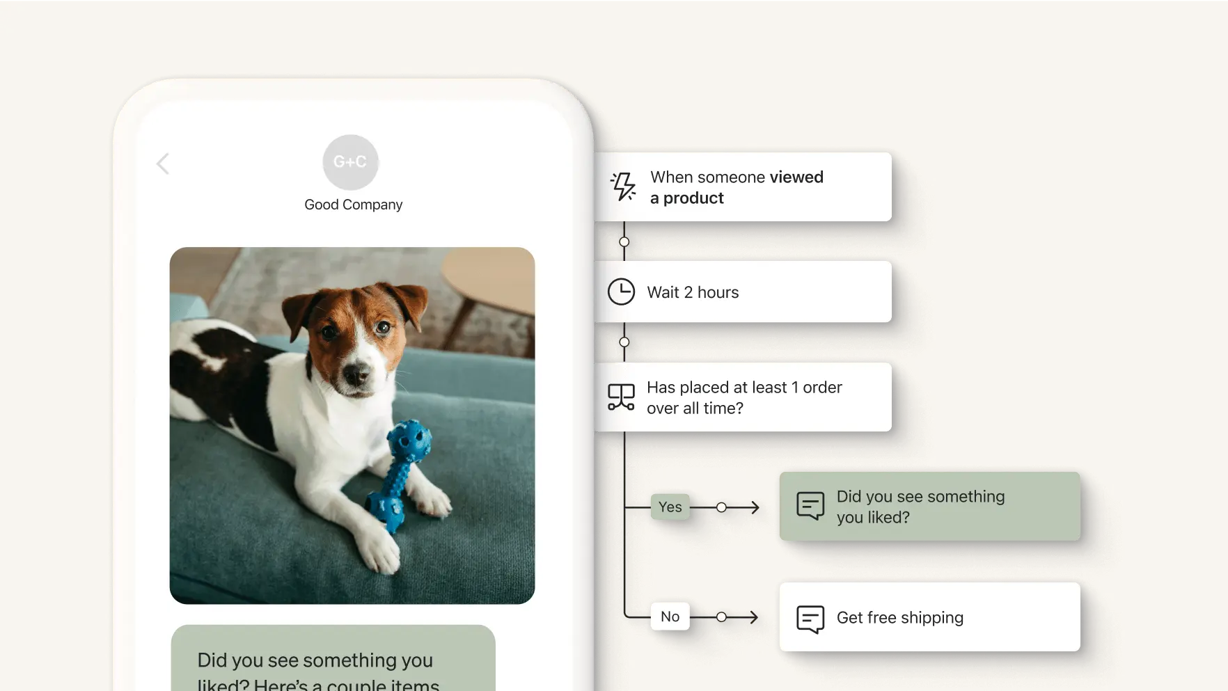 An illustration shows a flow triggered by someone viewing a product. The illustration overlaps with a phone screen displaying the SMS message: "Did you see something you liked? Here are a couple items you've been checking out." with a link.