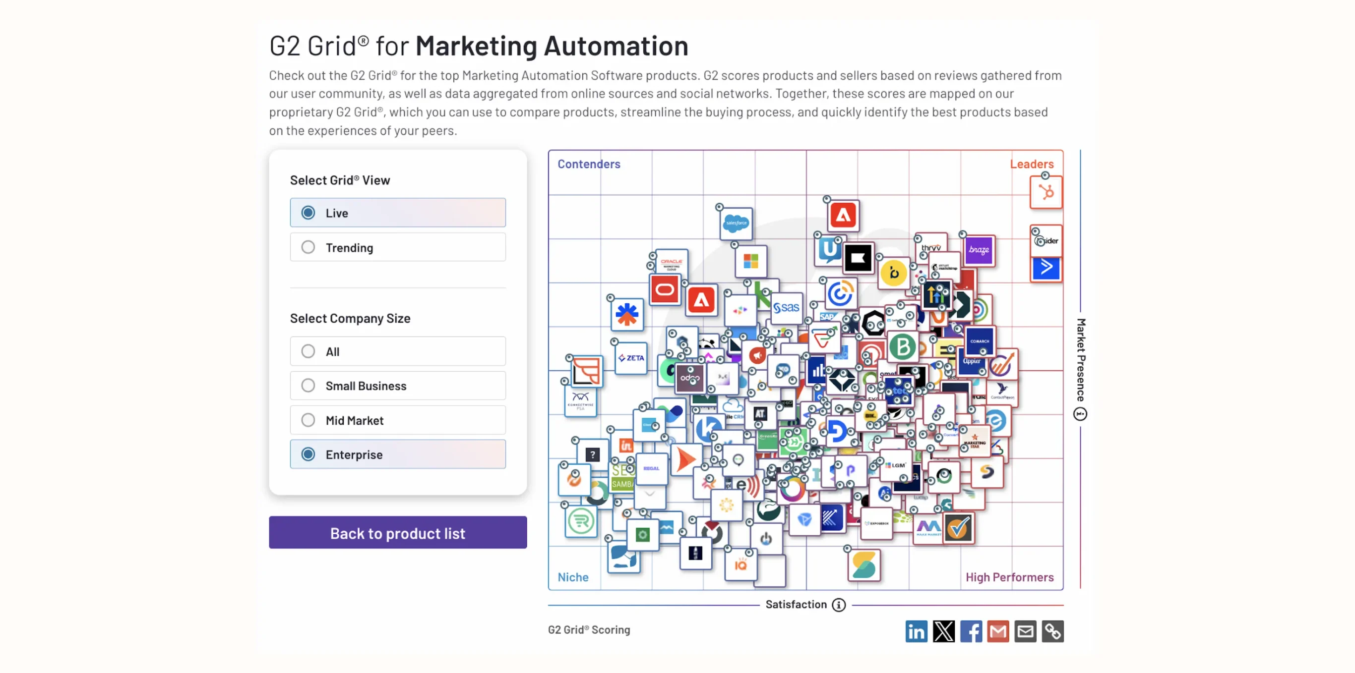 G2 Grid for Marketing Automation showing software products ranked by satisfaction and market presence.