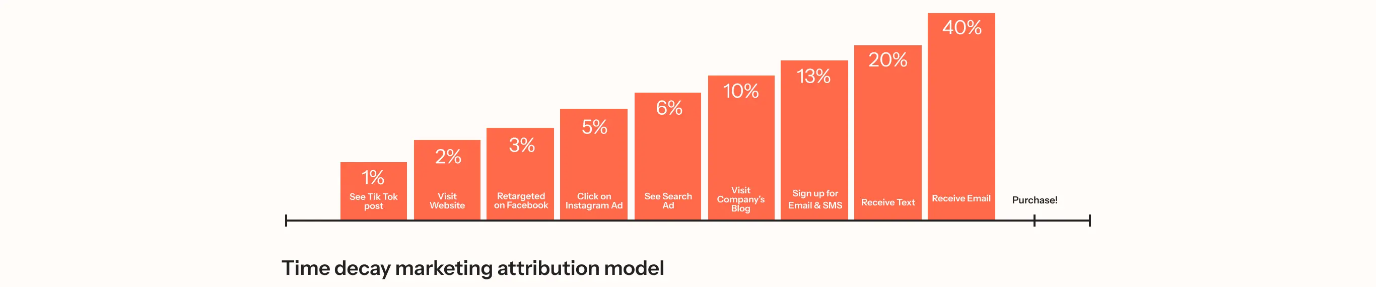 Bar chart of time decay marketing attribution model showing stages from TikTok post to purchase, with percentages increasing to 40%.