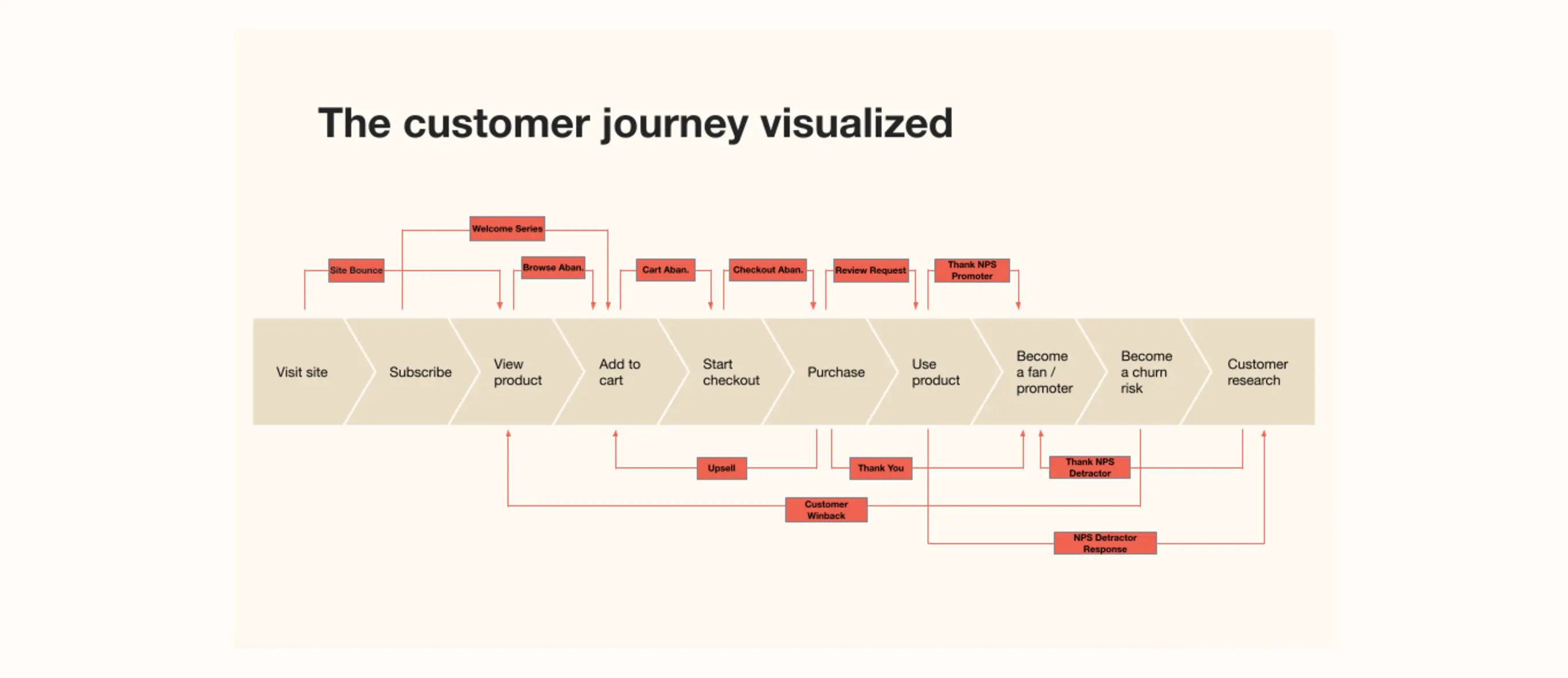 The customer journey visualised