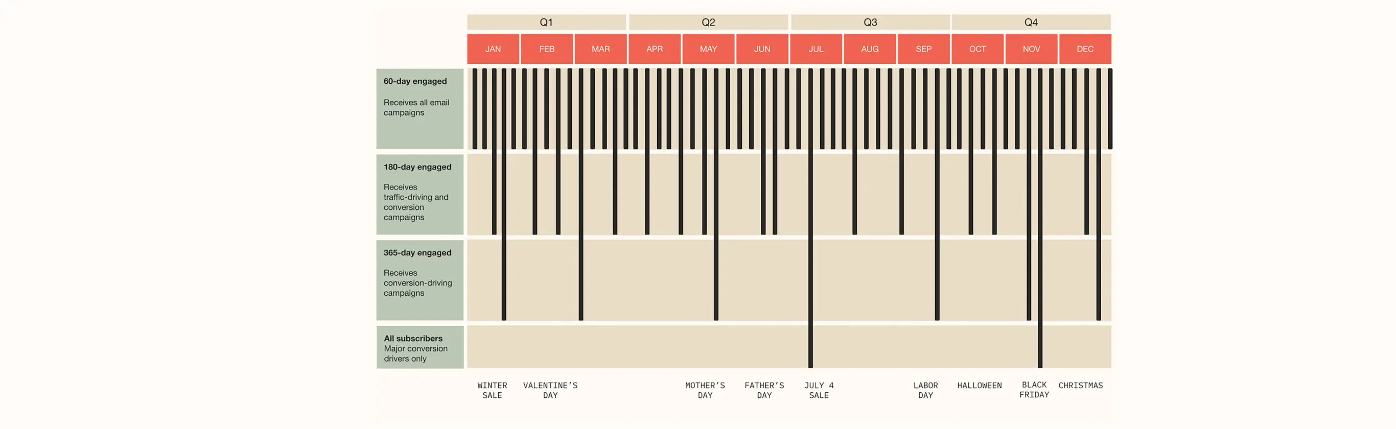 Annual campaign calendar chart representing the volumes of most engaged email subscribers baed of volume of campaigns they interacted with.