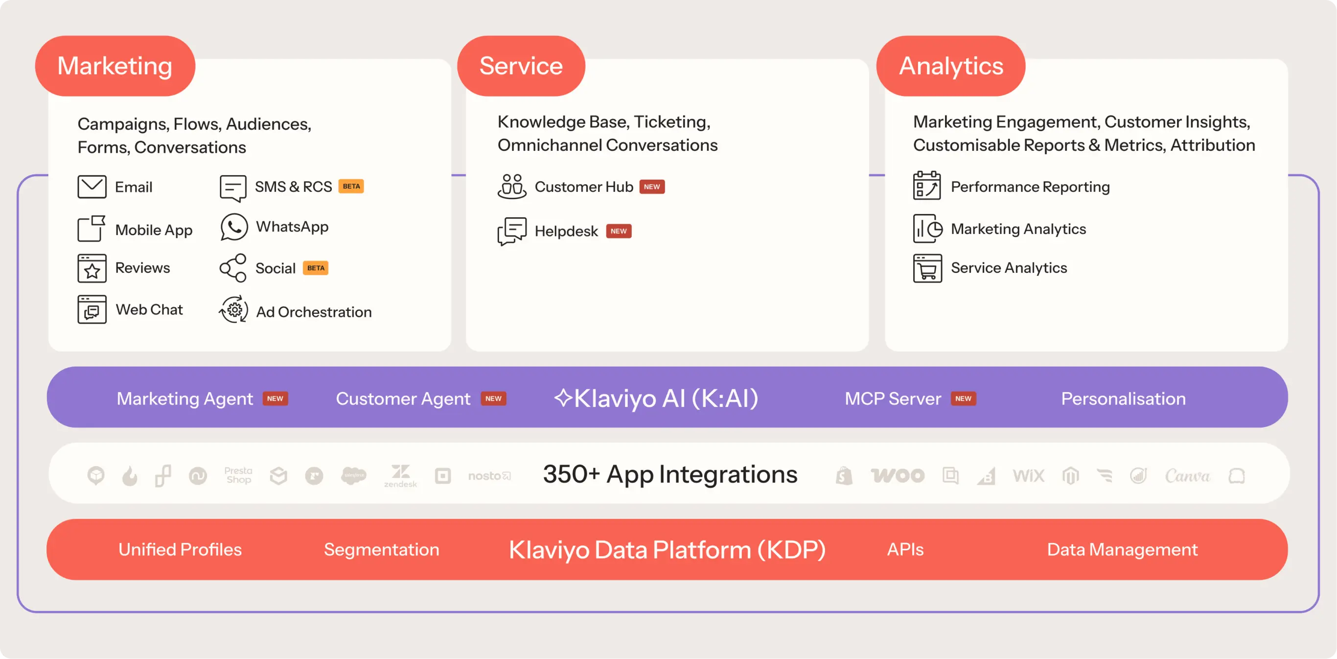 Diagram illustrating Klaviyo AI features: Marketing, Service, and Analytics with integrations and data platform details.