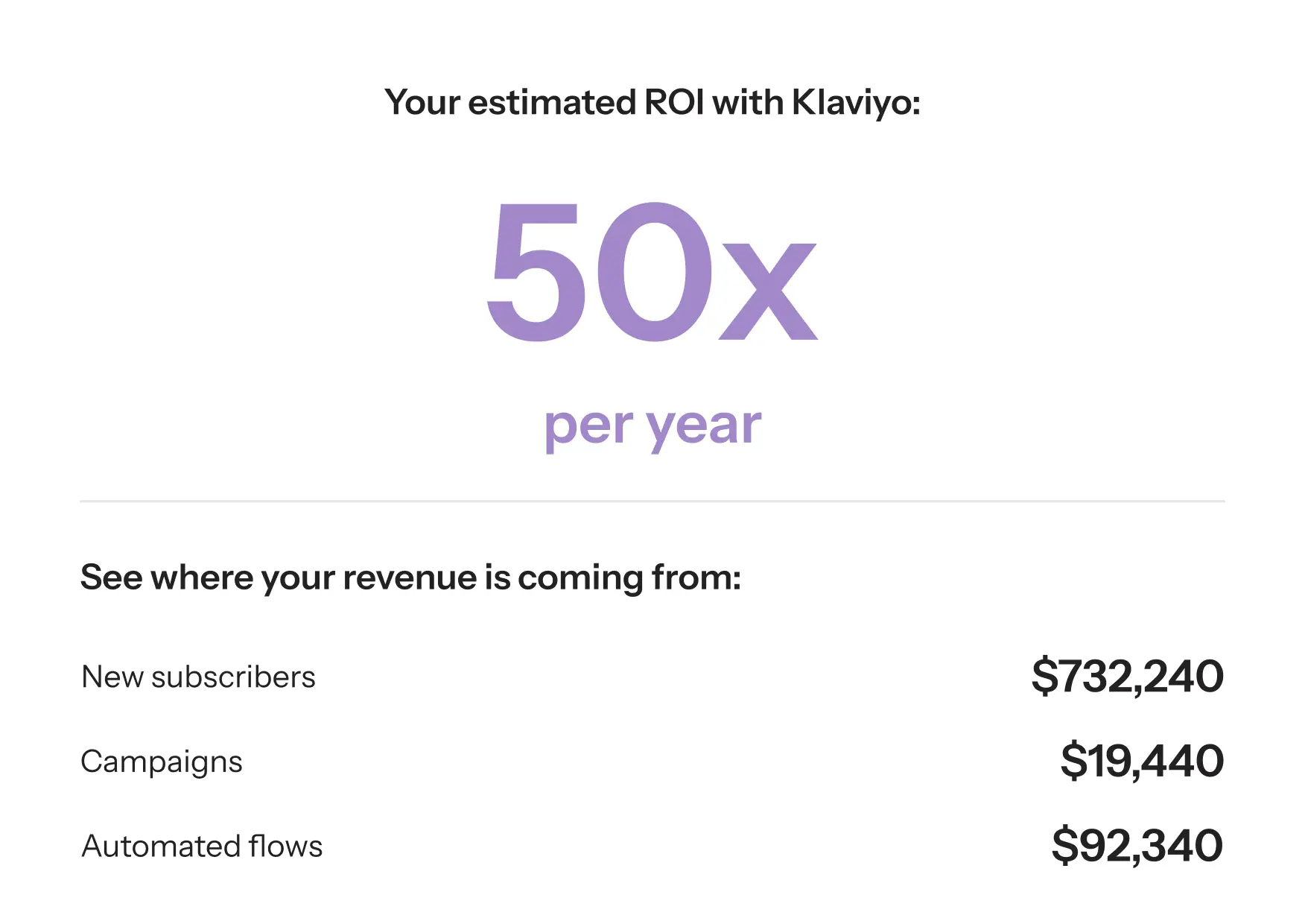 Text showing estimated ROI with Klaviyo as 50x per year. Revenue sources: New subscribers $732,240, Campaigns $19,440, Automated flows $92,340.
