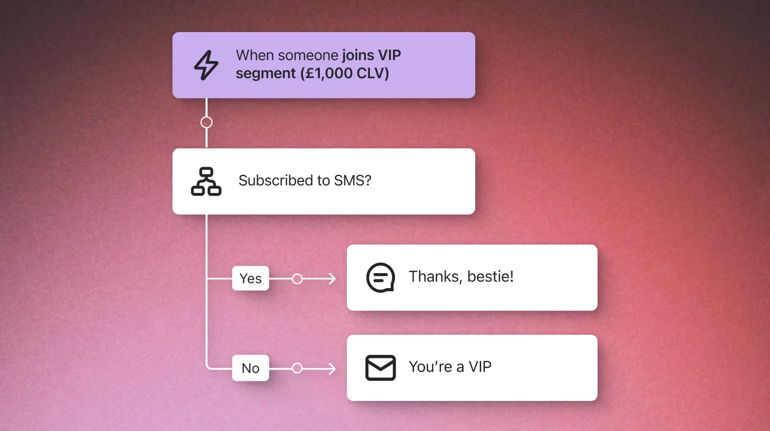 Flowchart showing a VIP segment process. It checks SMS subscription, sending "Thanks, bestie!" if subscribed, or "You’re a VIP" if not.
