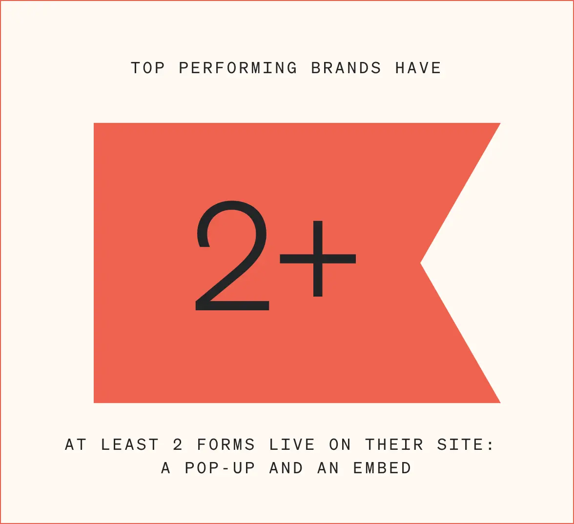 This image has a Klaviyo branded red flag on a beige background. The image says "Top performing brands have at least 2 forms live on their site: a pop-up and an embed."