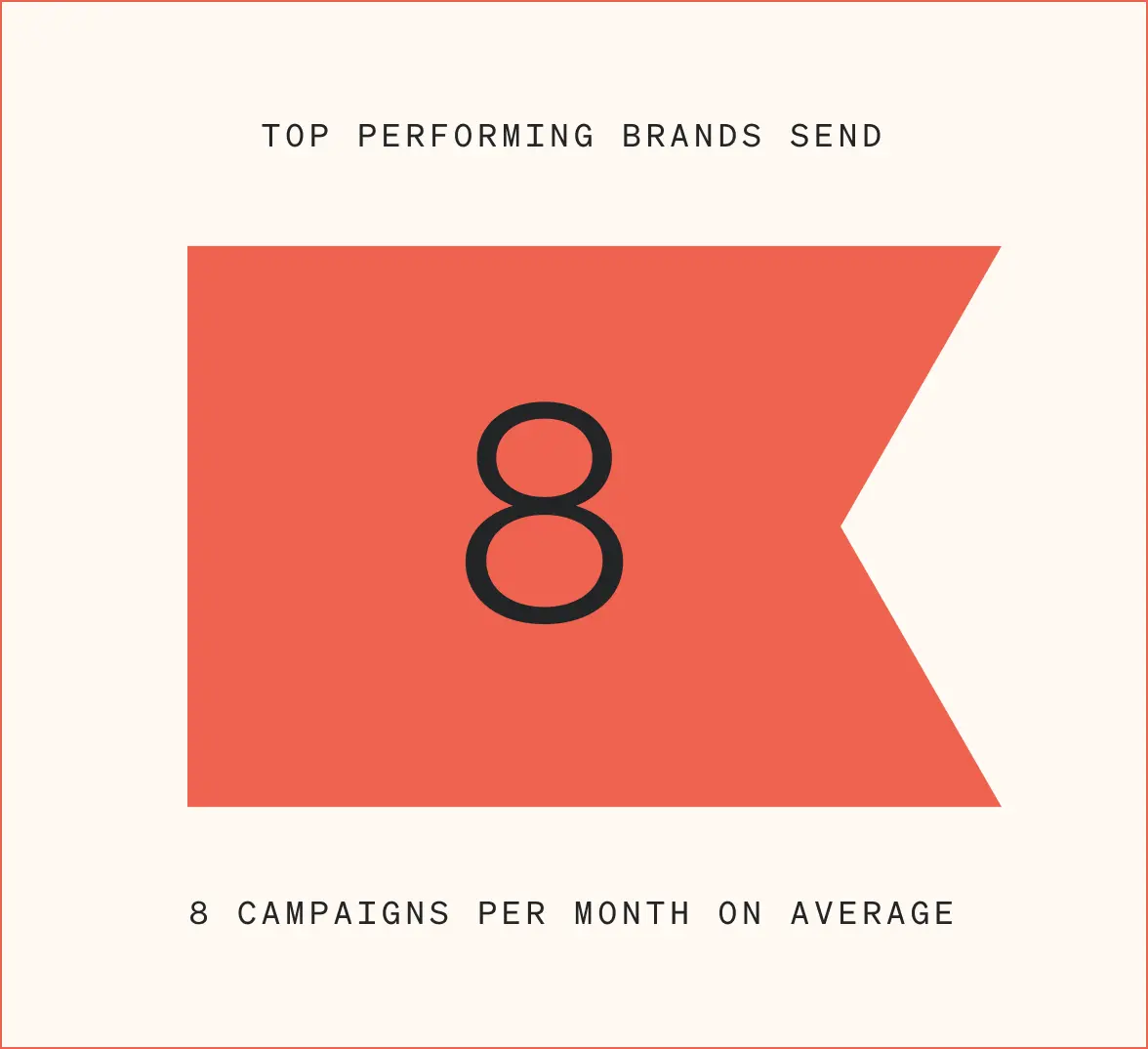 This image has a Klaviyo branded red flag on a beige background. The image says "Top performing brands send 8 campaigns per month on average."