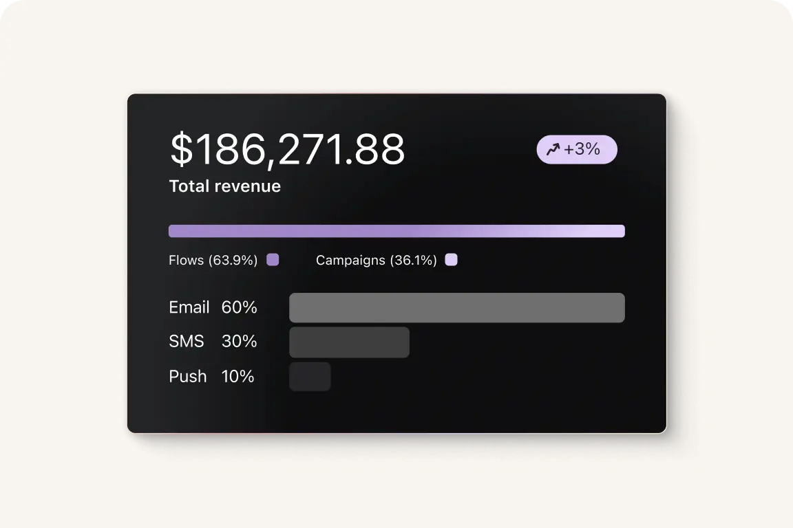 Reporting interface in Klaviyo showing total flow and campaign revenue attributed to email, SMS, and push.