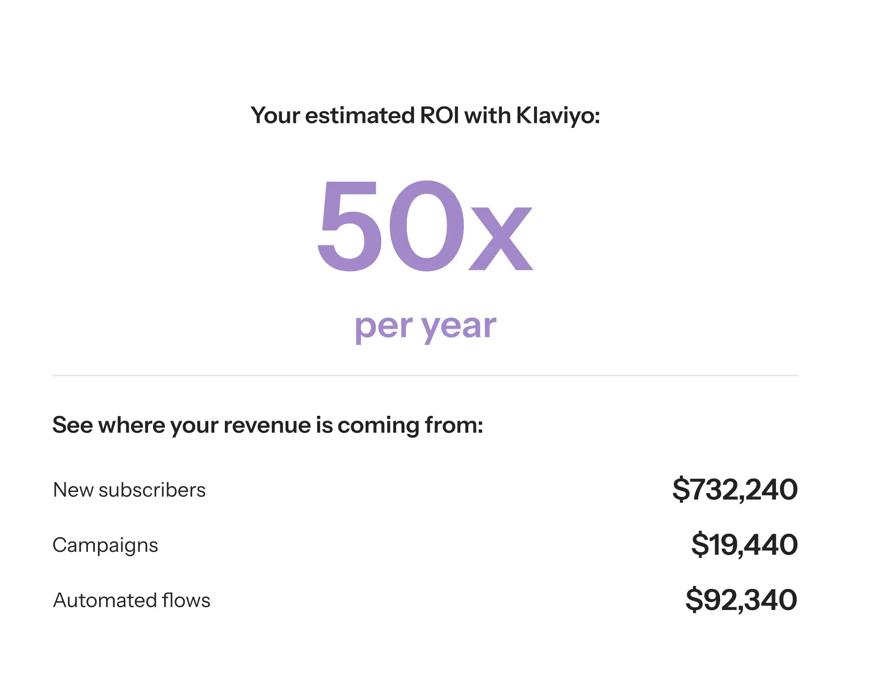 Snippet of ROI calculator results showing an estimated ROI of 50x per year with Klaviyo