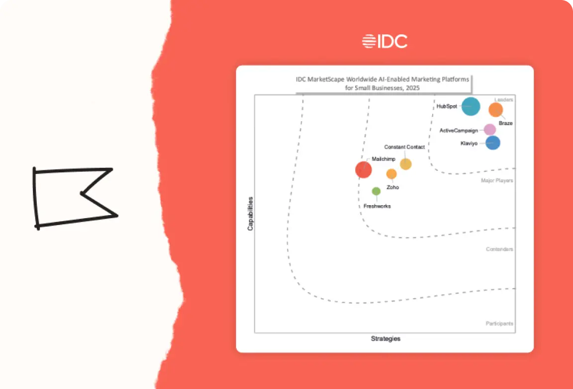 IDC MarketScape chart for AI-enabled marketing platforms, 2025, showing HubSpot, Braze, ActiveCampaign, Klaviyo, and others.