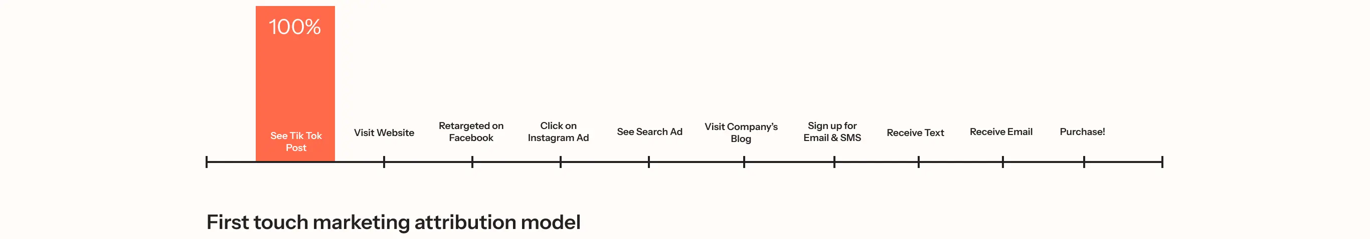 First touch marketing attribution model showing 100% attribution to "See TikTok Post" on a timeline with various marketing actions.