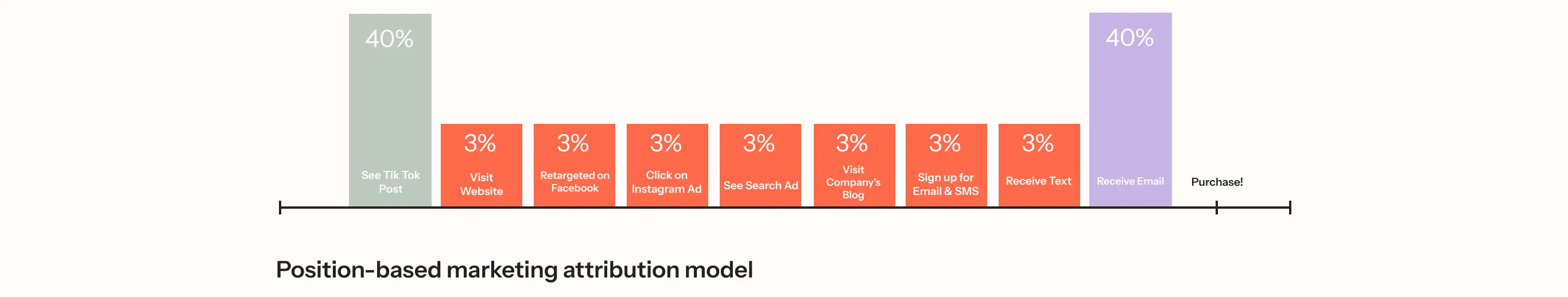 Position-based marketing attribution model chart showing steps from TikTok post to purchase, with emphasis on first and last interactions.