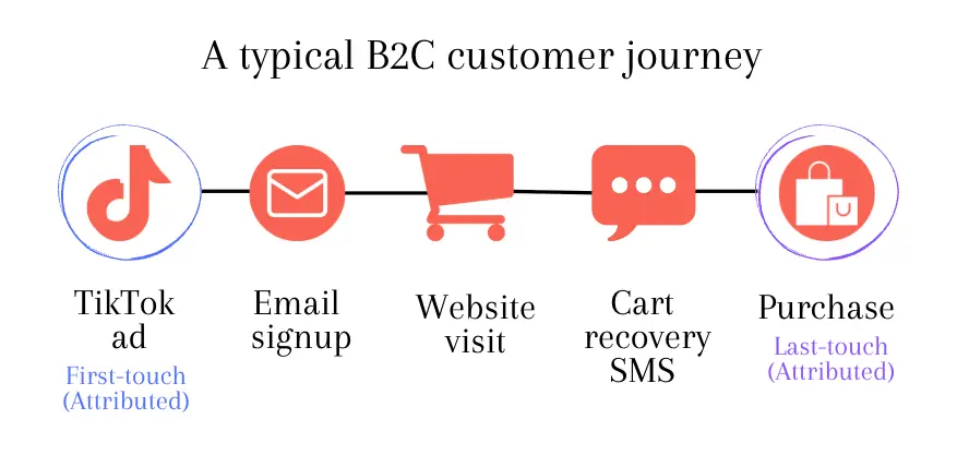 Image, titled “A typical B2C customer journey”, shows 5 salmon-colored icons from left to right: the TikTok logo, an email envelope, a shopping cart, a text message with an ellipses in it, and a shopping bag to indicate a purchase.