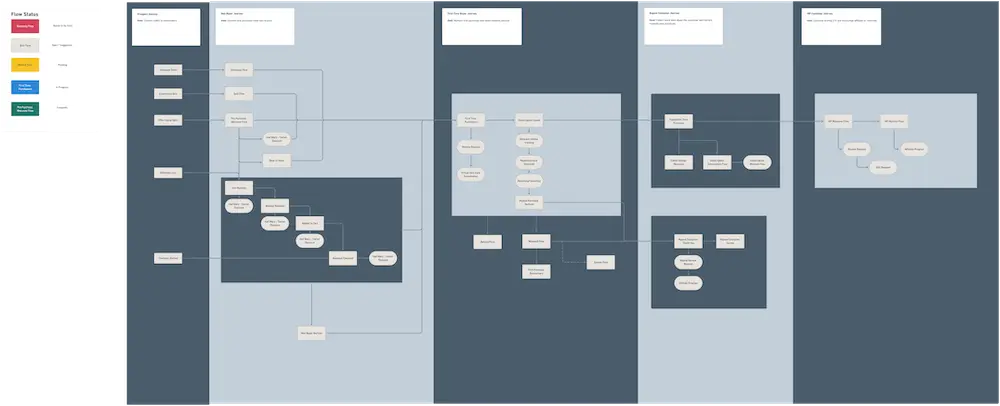Customer-journey-automation Flowchart depicting a customer journey automation map with multiple stages and connections. Includes a key for filter states.
