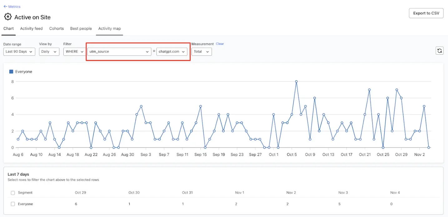 Line graph showing website traffic data from August to November, with fluctuations in daily active users. Filters and export options are visible.